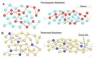 Picture showing the difference between Thermoplastic and Thermoset under stress.